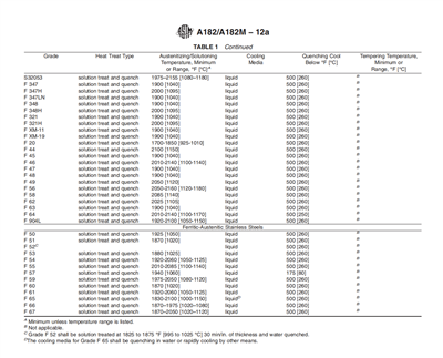 A182/A182M ہیٹ ٹریٹنگ کے تقاضے