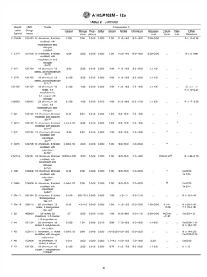 ASTM A182 کیمیائی ساخت